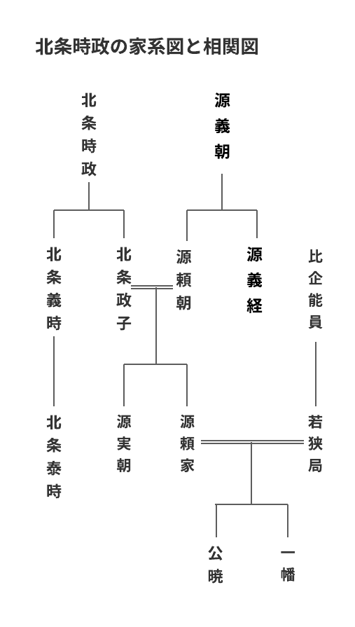 鎌倉殿の13人-北条義時の家系図と相関図