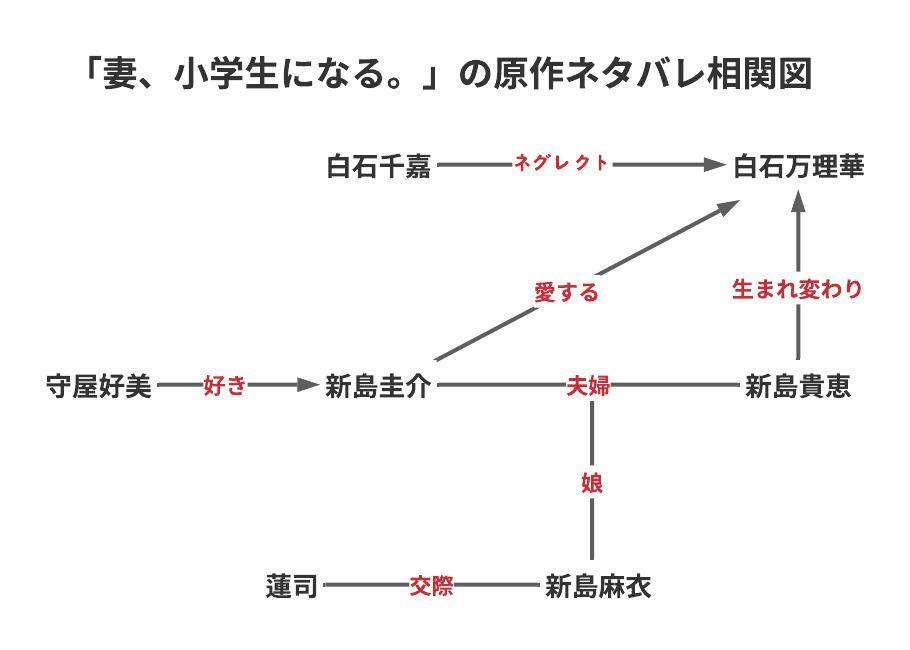 妻、小学生になる-原作の相関図