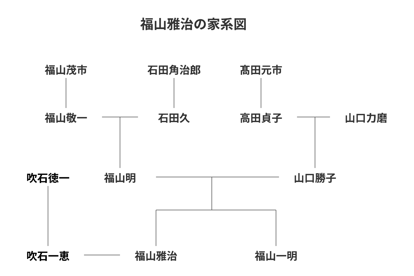福山雅治の家系図
