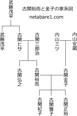 古関金子と古関裕而の家系図