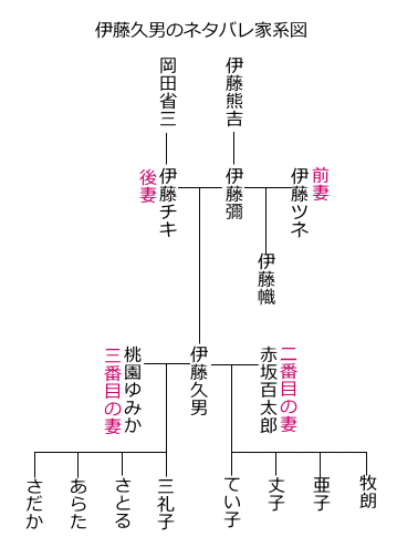 伊藤久男の家系図