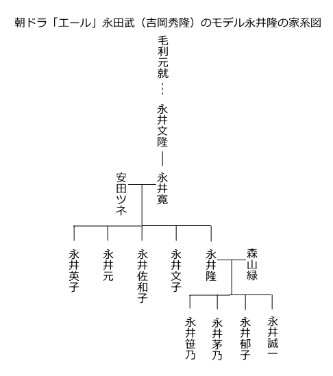 永井隆の家系図