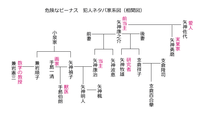 伊藤久男の家系図