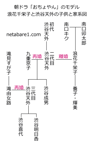 朝ドラ「おちょやん」のモデル浪花千栄子の家系図