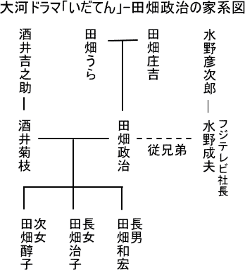 田畑政治の家系図